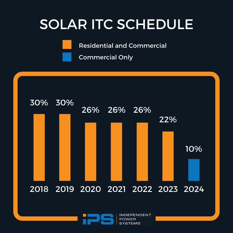 limbo solar itc schedule