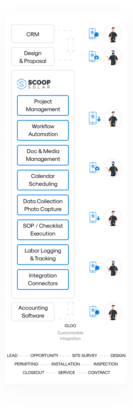 Scoop Solar Project Management Features Diagram