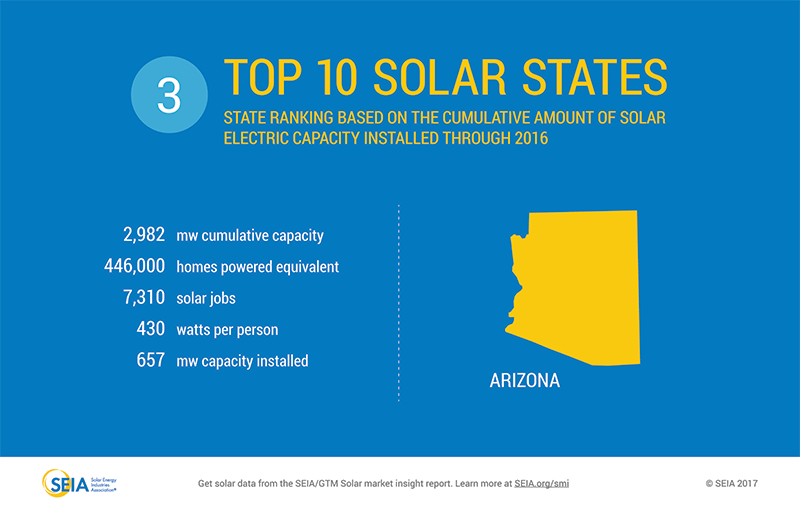 2016 Top 10 States AZ