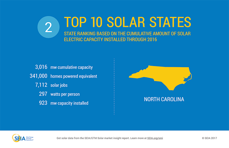 2016 Top 10 States NC