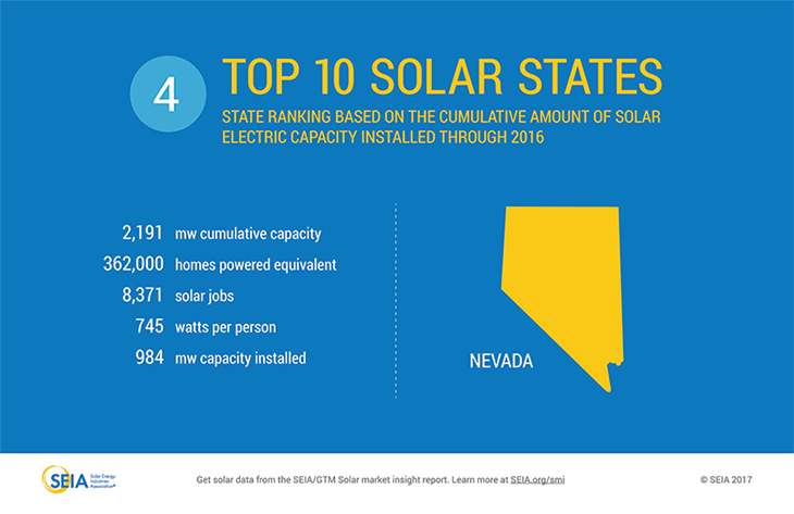 2016 top 10 states nv