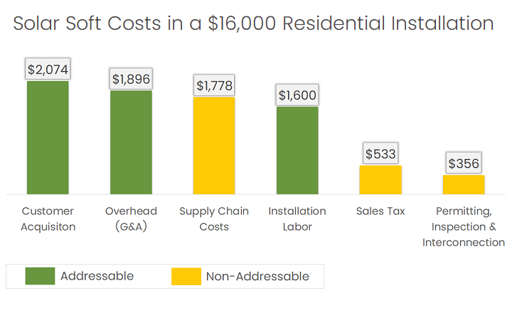 Addresable Solar Soft Costs