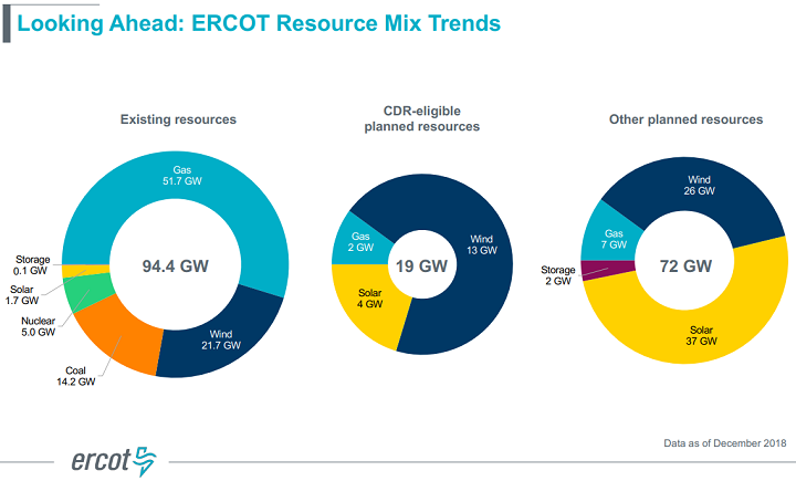 ERCOT Resource mix Trends