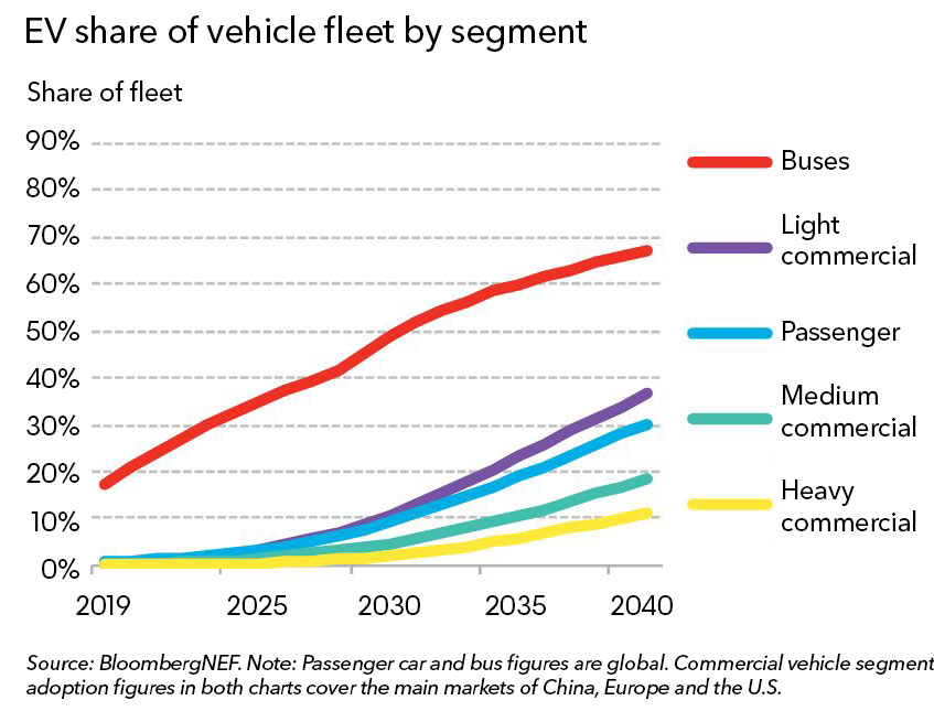Case Study: BTC Power Leads the Charge with Scoop 1 EV Market Forecast Bloomberg NEF