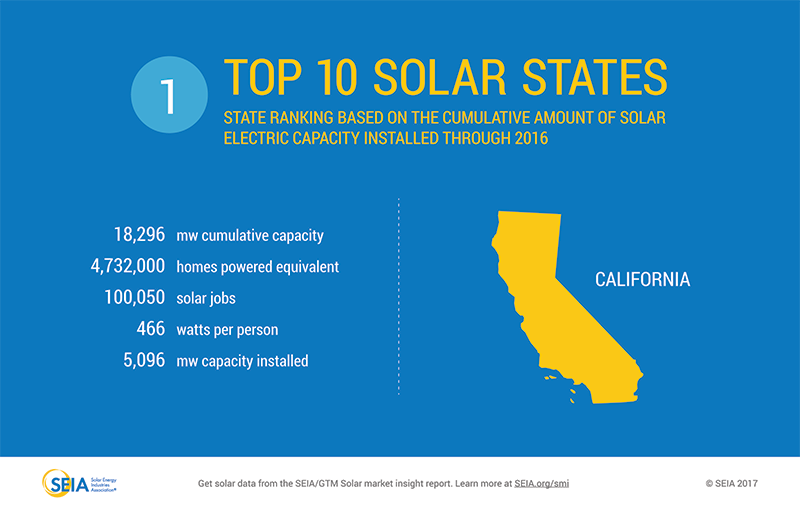 Top Solar States California Radiant Energy