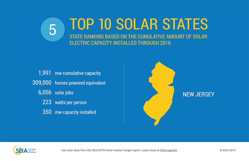 Top Solar States New Jersey