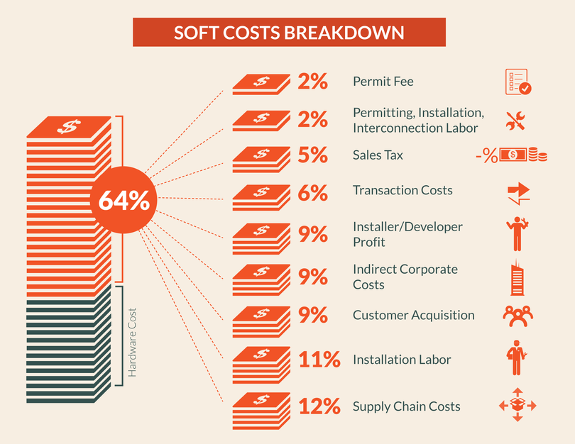 Construction Soft Costs Breakdown Inforgraphic