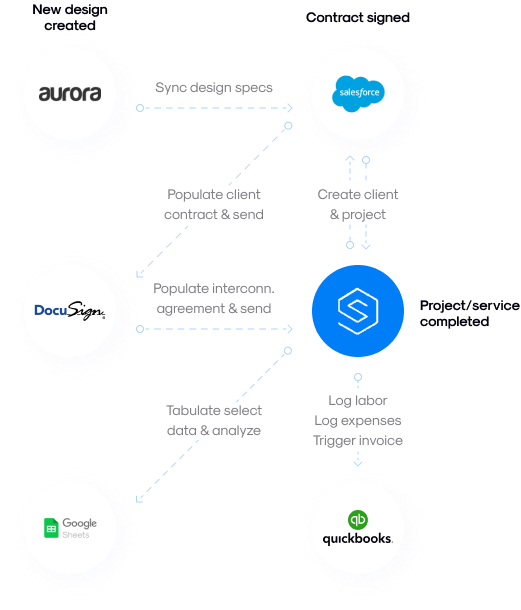 Integrations 1 integration form 2