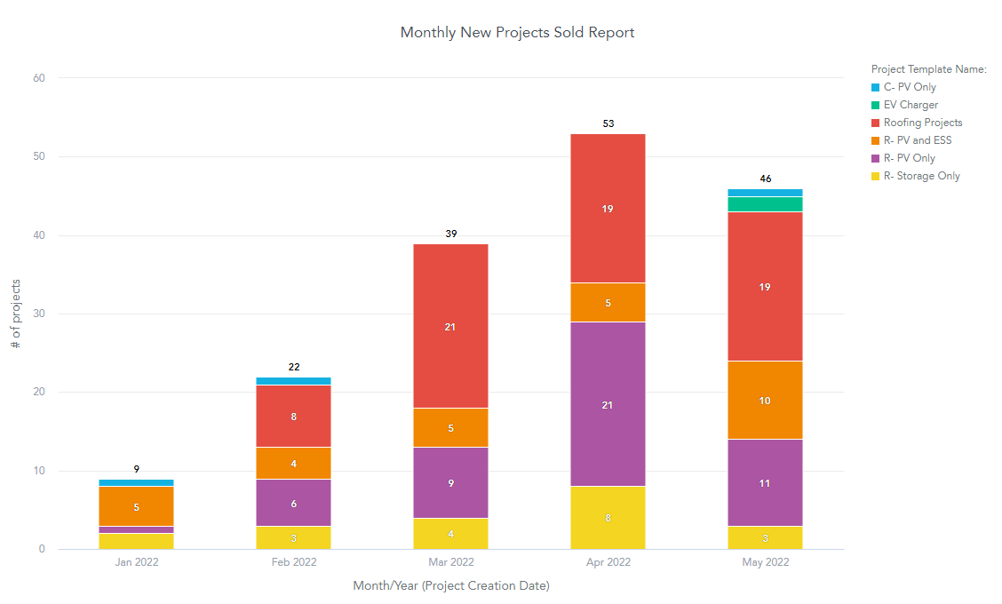 Solar Sales Dashboard Report LOOXY Analytics