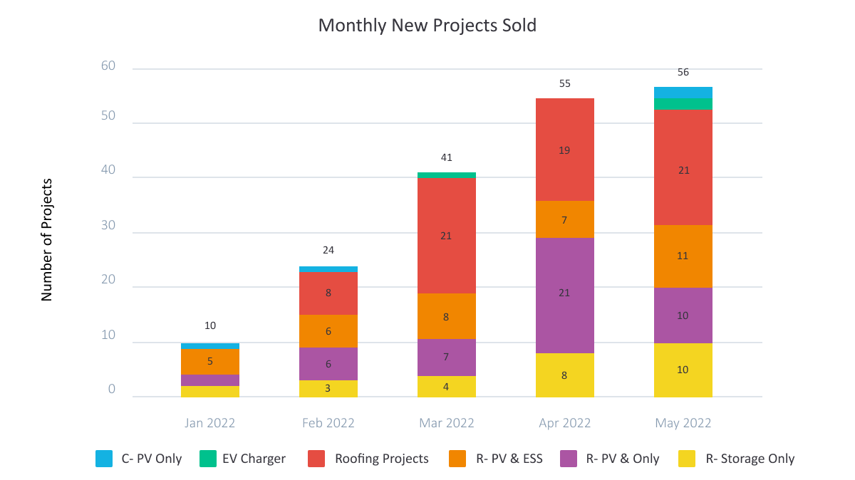 Scoop LOOXY Monthly New Projects Sold