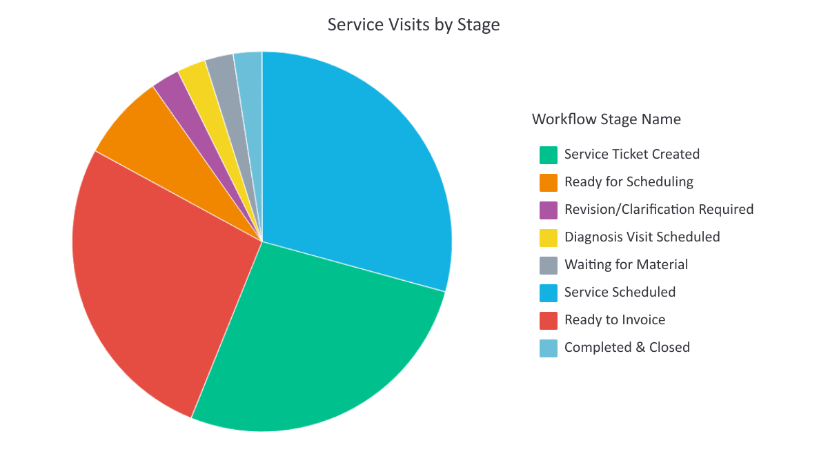 Scoop LOOXY Service Visits Chart Solar Field Service Software