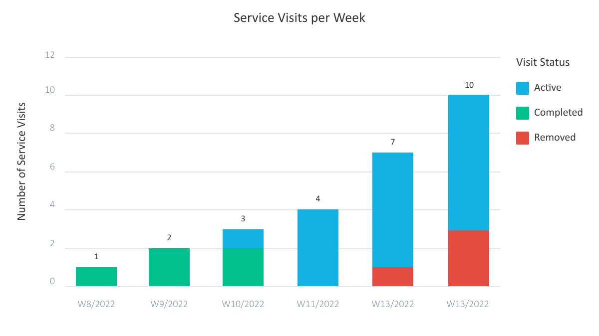 Scoop LOOXY Service Visits per Week