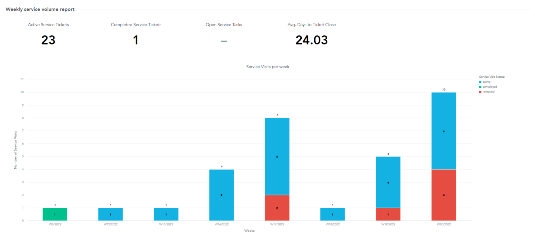 Solar Service Visits Dashboard Report LOOXY Analytics