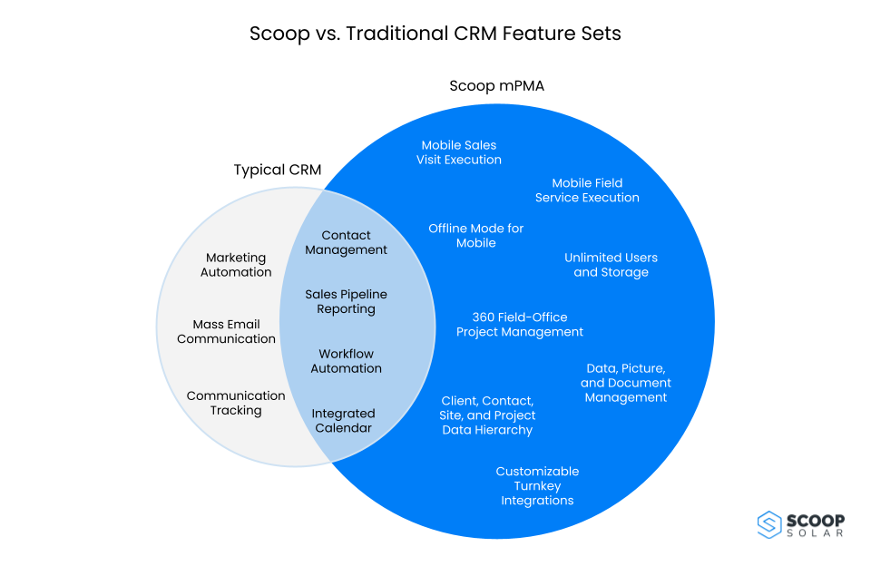 Scoop Solar CRM Venn Diagram