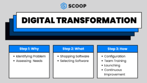 How software implementation fits in the digital transformation process