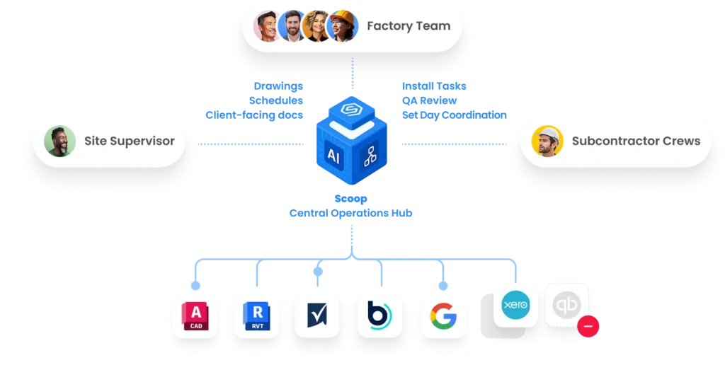 Modular Integrations 1 1