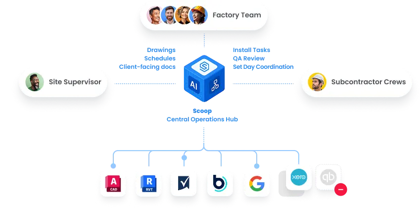 Modular Integrations