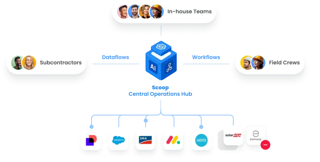 OM Integrations