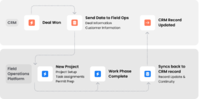 CRM and field operations data flow diagram showing how customer and project information syncs between systems.
