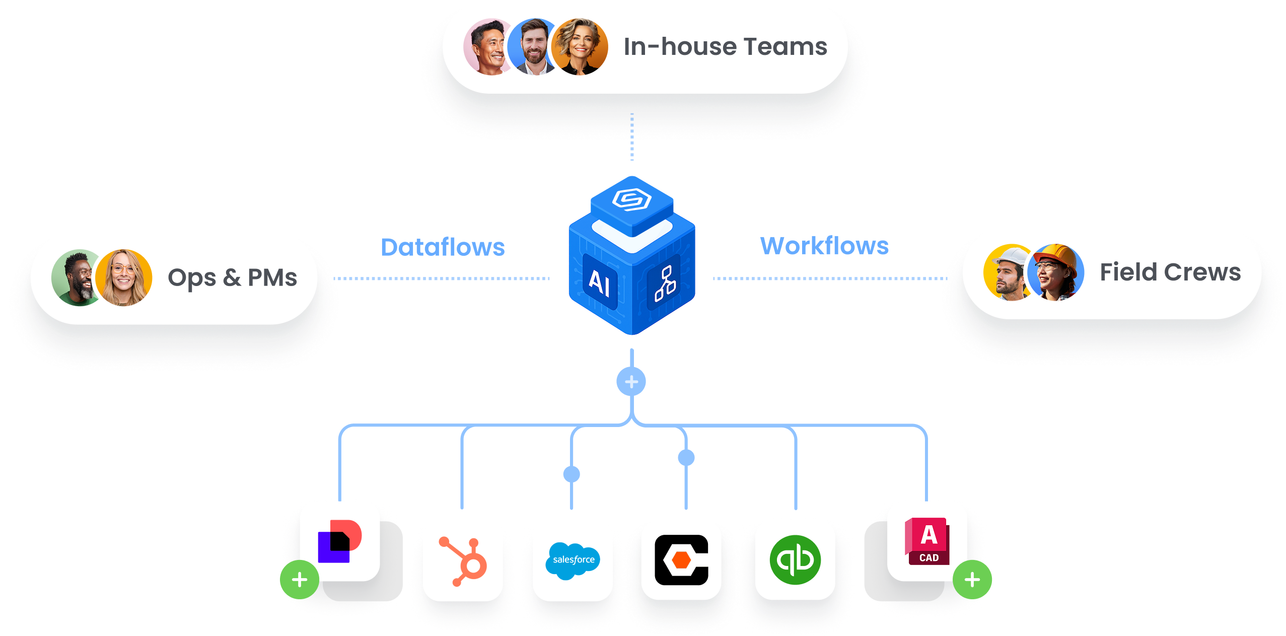 Centralized Workflows
