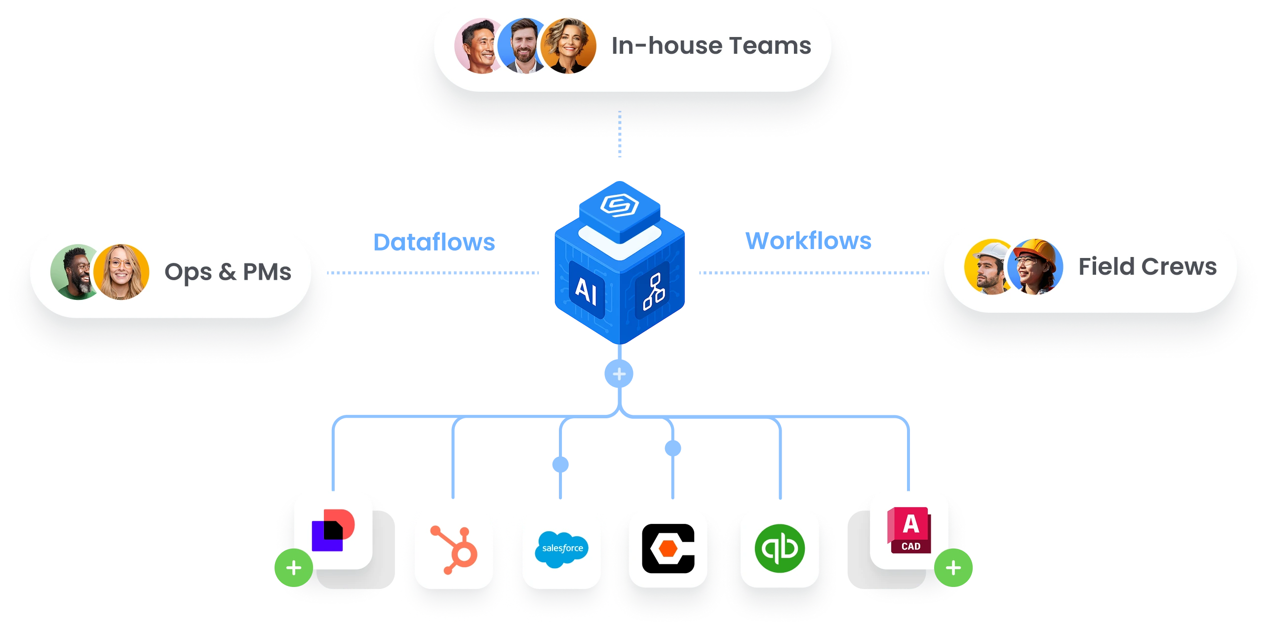 Telecom PM Software Software Integrations